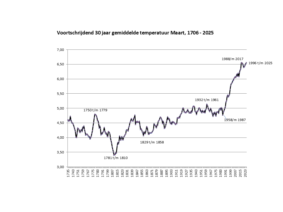 30 jaar voortschrijdend gemiddelde maart temperatuur in Nederland